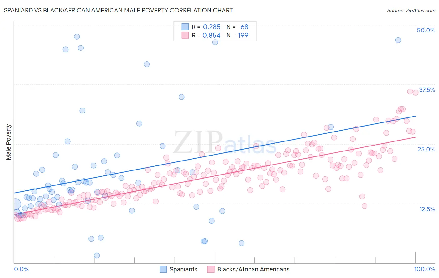 Spaniard vs Black/African American Male Poverty