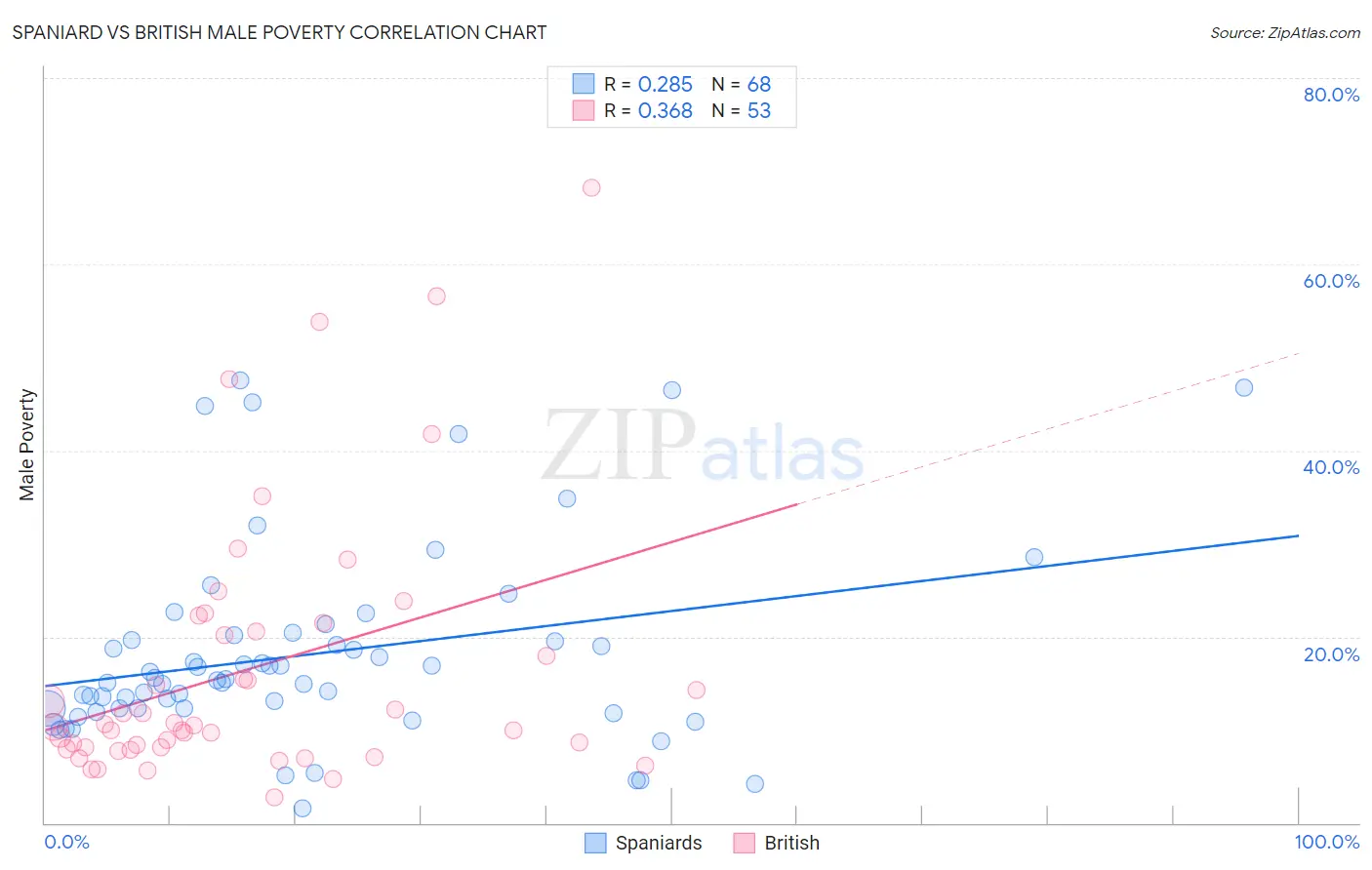 Spaniard vs British Male Poverty