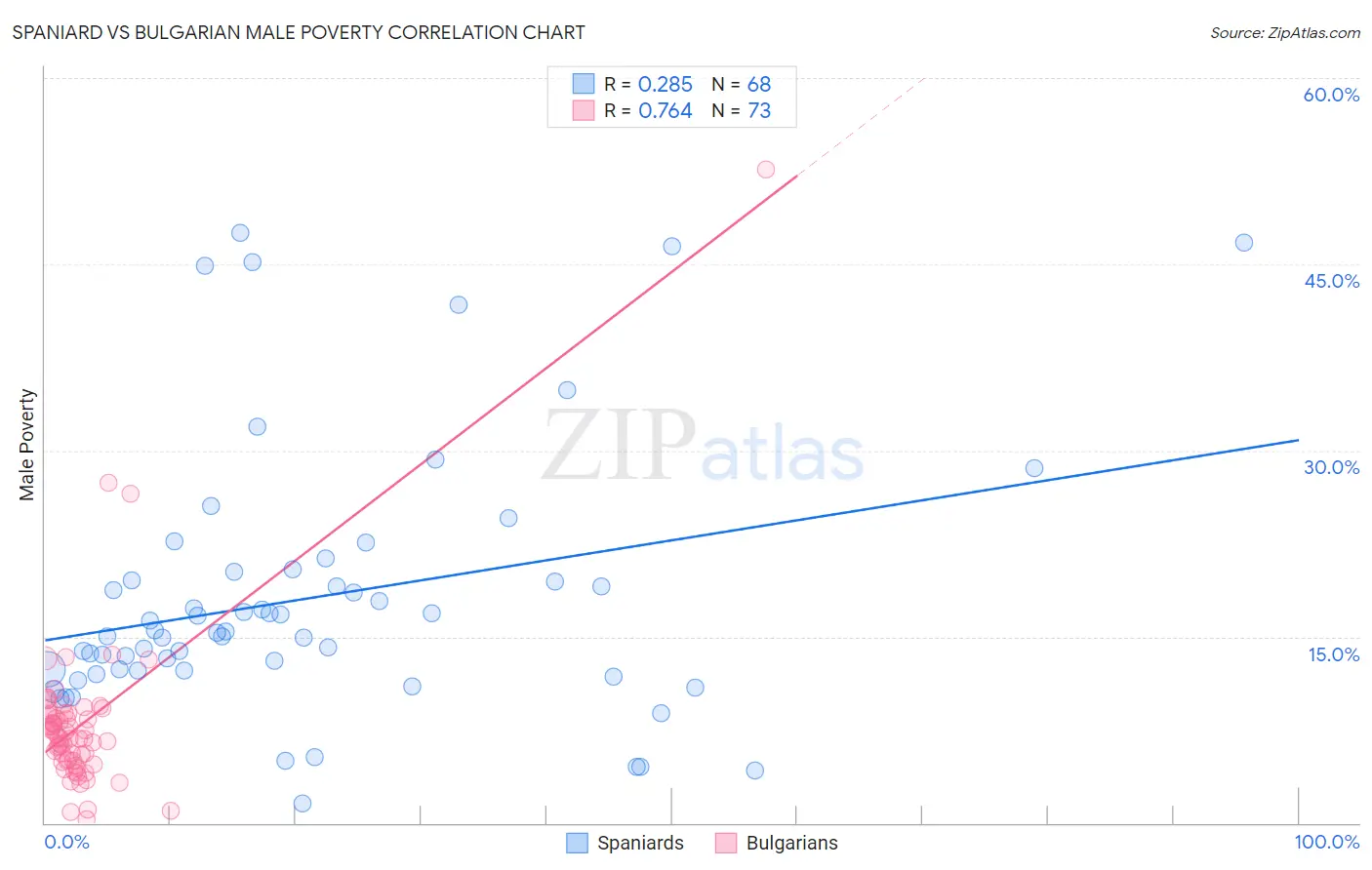 Spaniard vs Bulgarian Male Poverty