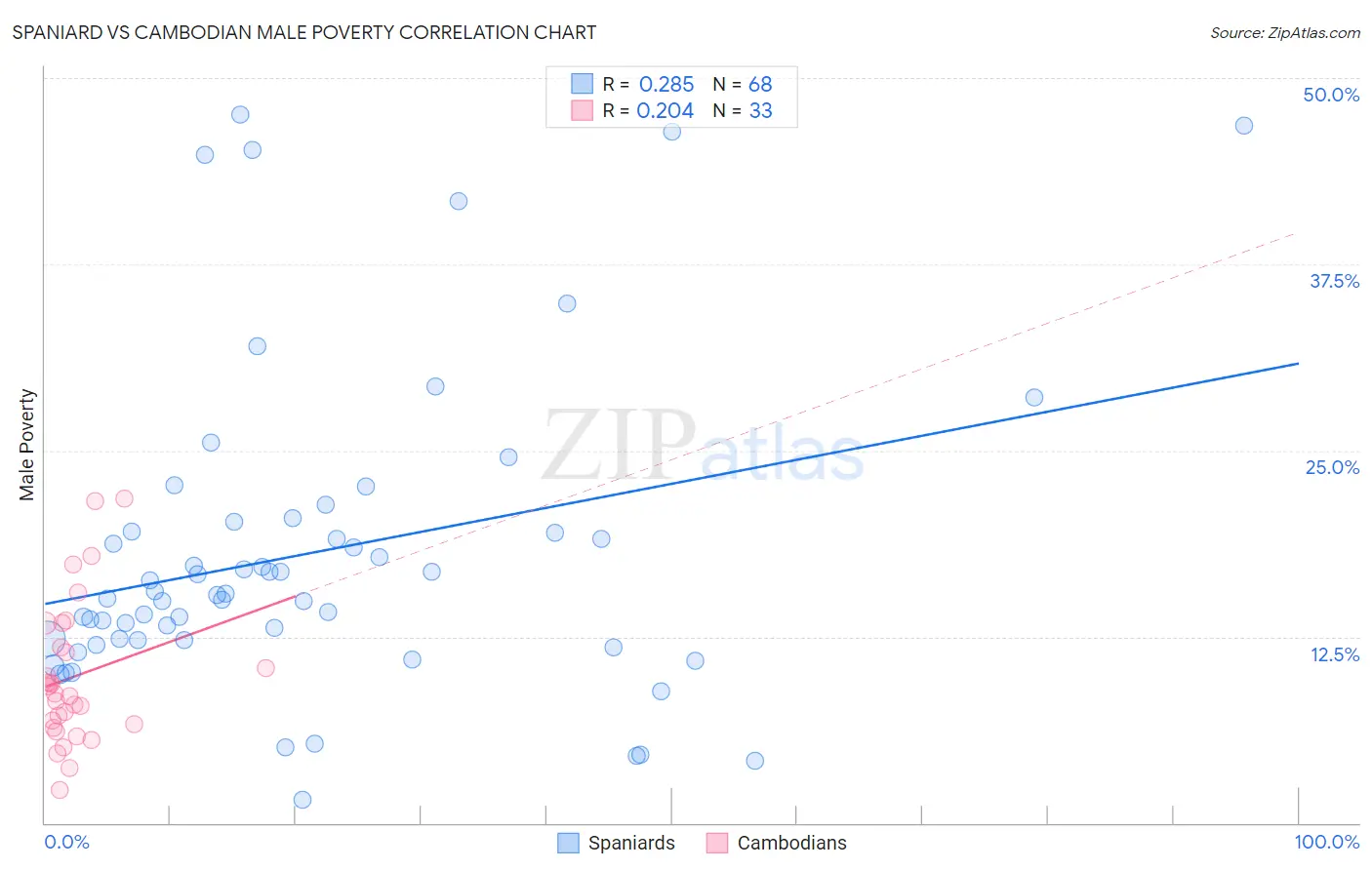 Spaniard vs Cambodian Male Poverty