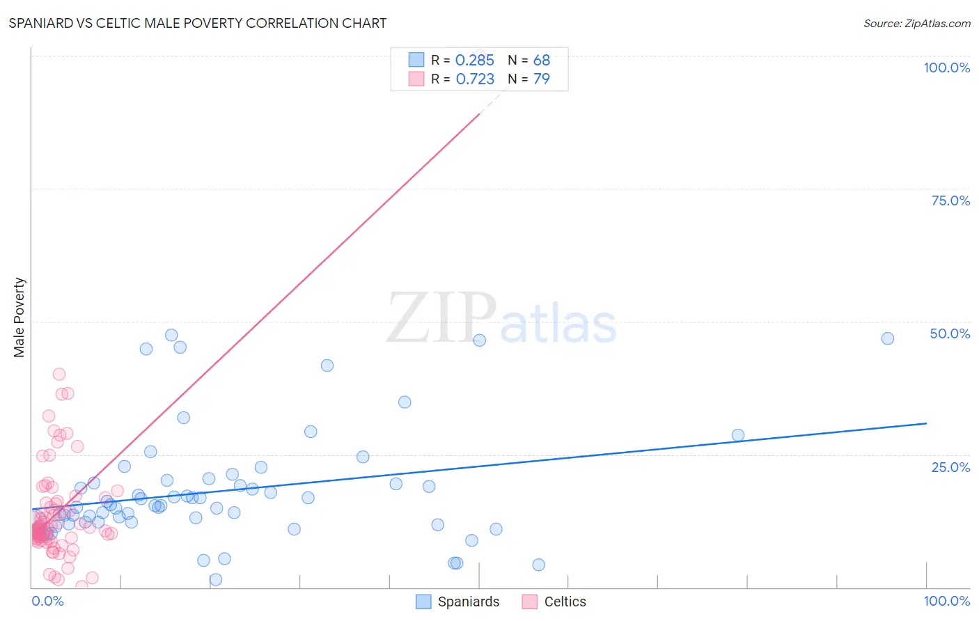 Spaniard vs Celtic Male Poverty