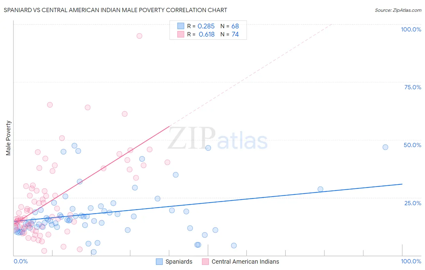 Spaniard vs Central American Indian Male Poverty