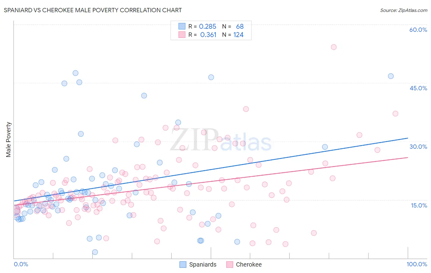 Spaniard vs Cherokee Male Poverty