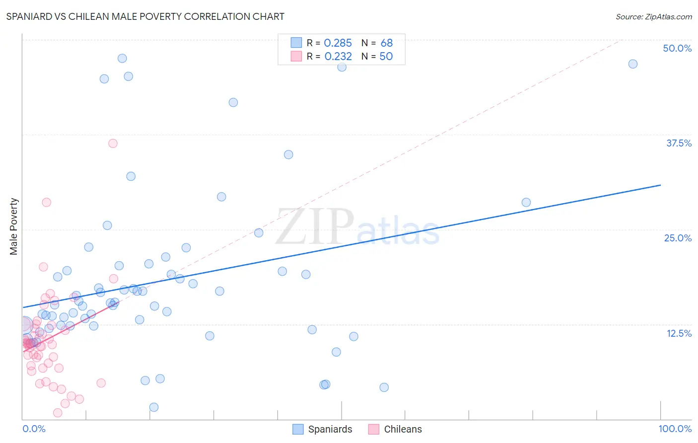 Spaniard vs Chilean Male Poverty
