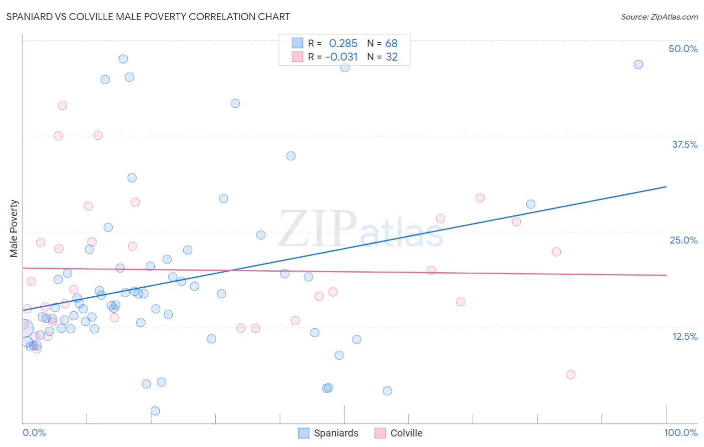 Spaniard vs Colville Male Poverty