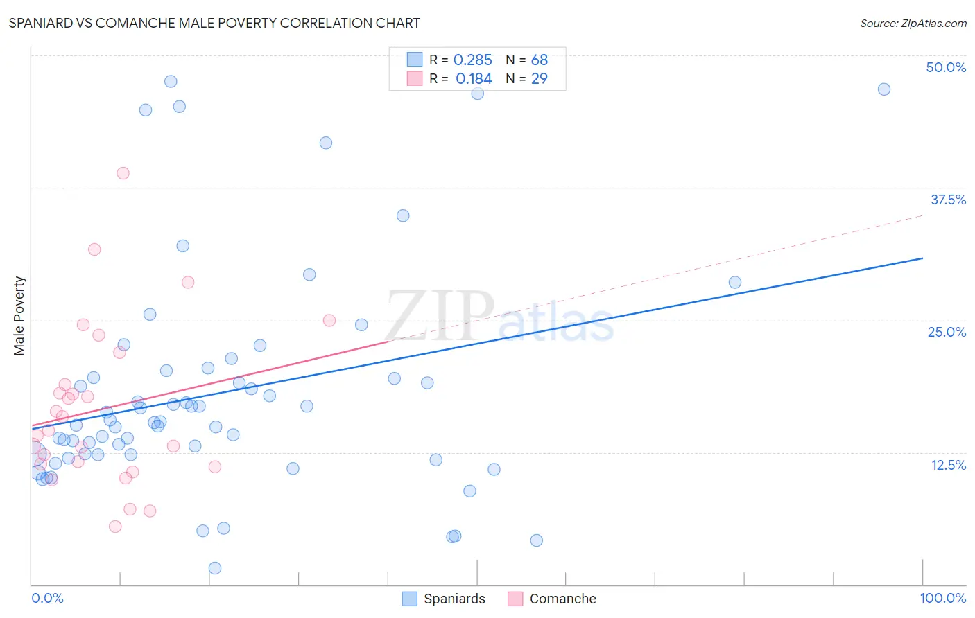 Spaniard vs Comanche Male Poverty