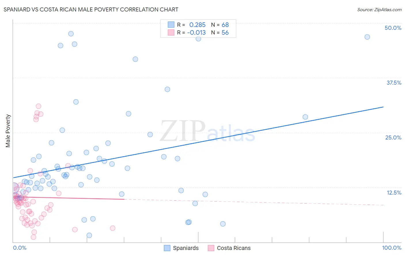 Spaniard vs Costa Rican Male Poverty