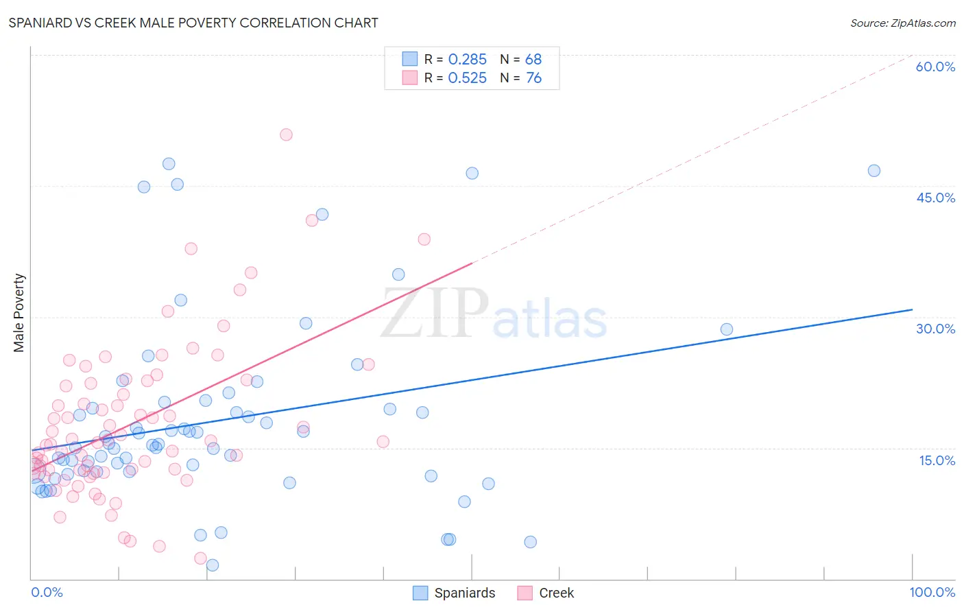 Spaniard vs Creek Male Poverty
