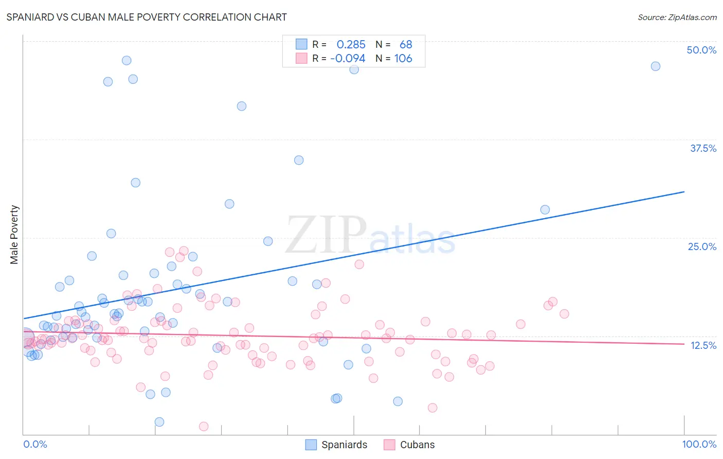 Spaniard vs Cuban Male Poverty