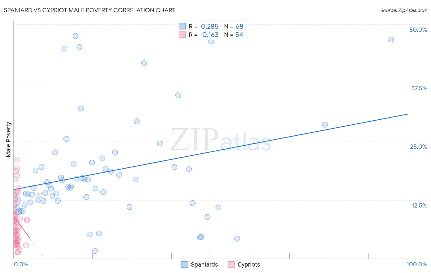 Spaniard vs Cypriot Male Poverty