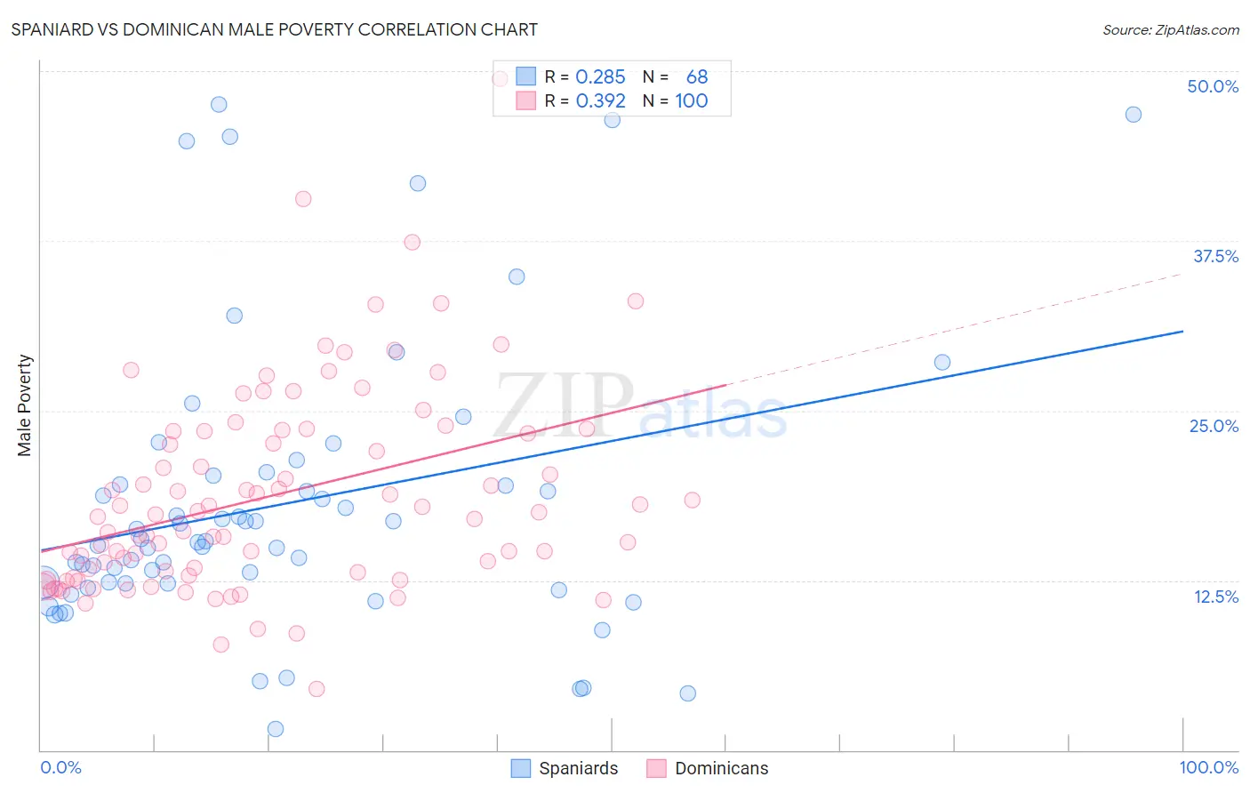Spaniard vs Dominican Male Poverty