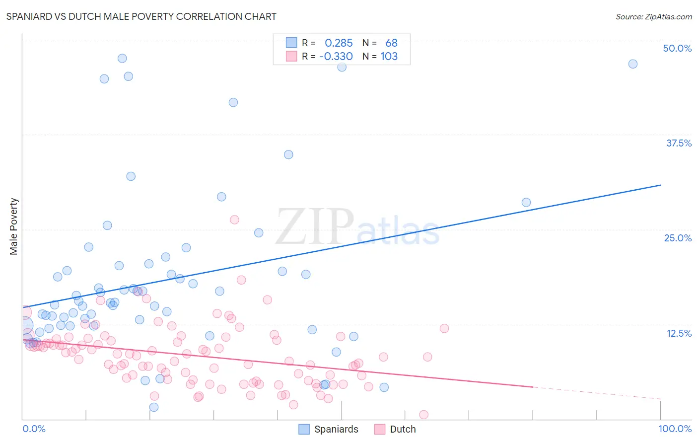Spaniard vs Dutch Male Poverty