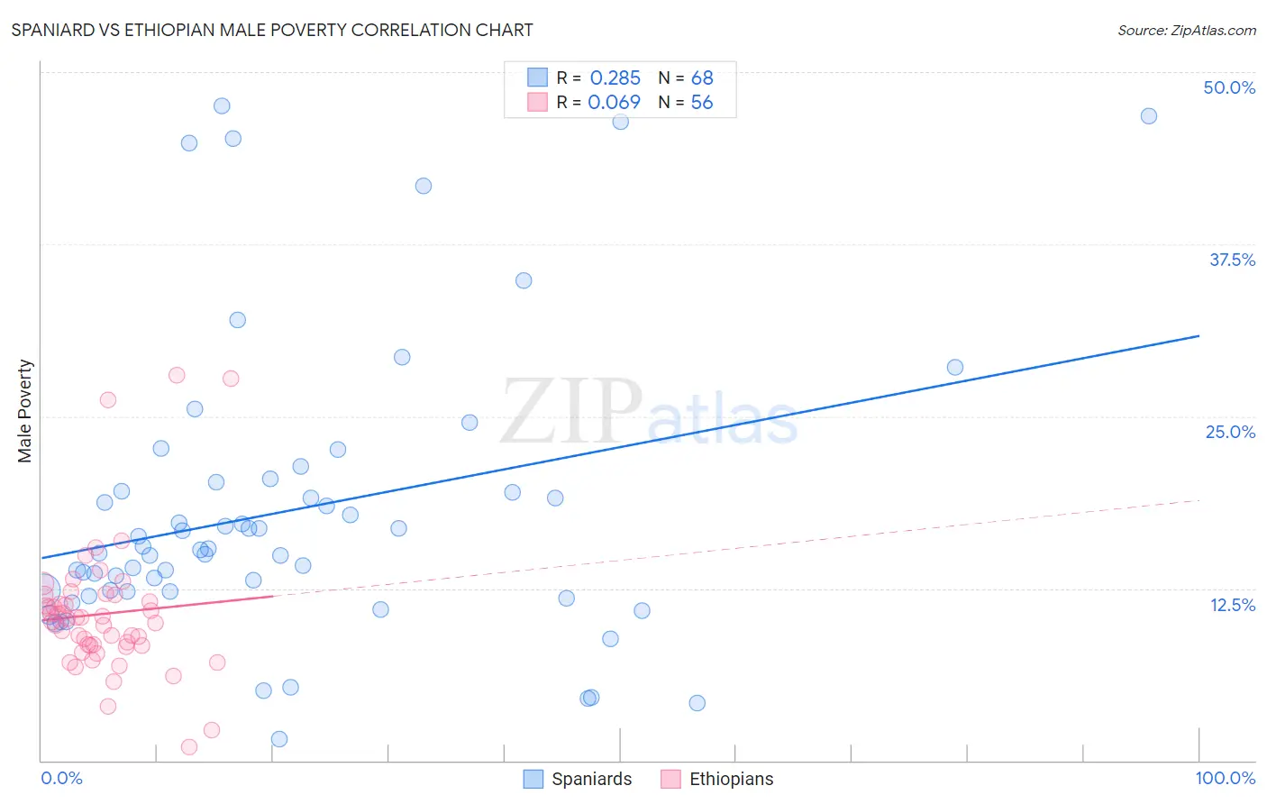Spaniard vs Ethiopian Male Poverty