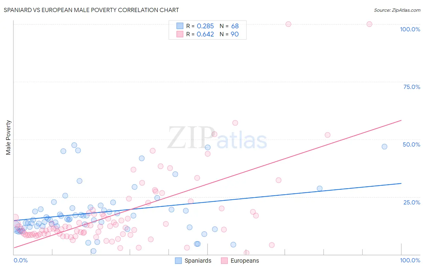 Spaniard vs European Male Poverty