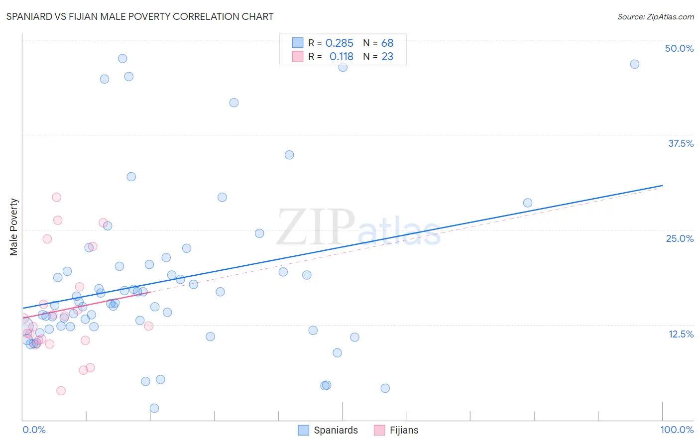 Spaniard vs Fijian Male Poverty