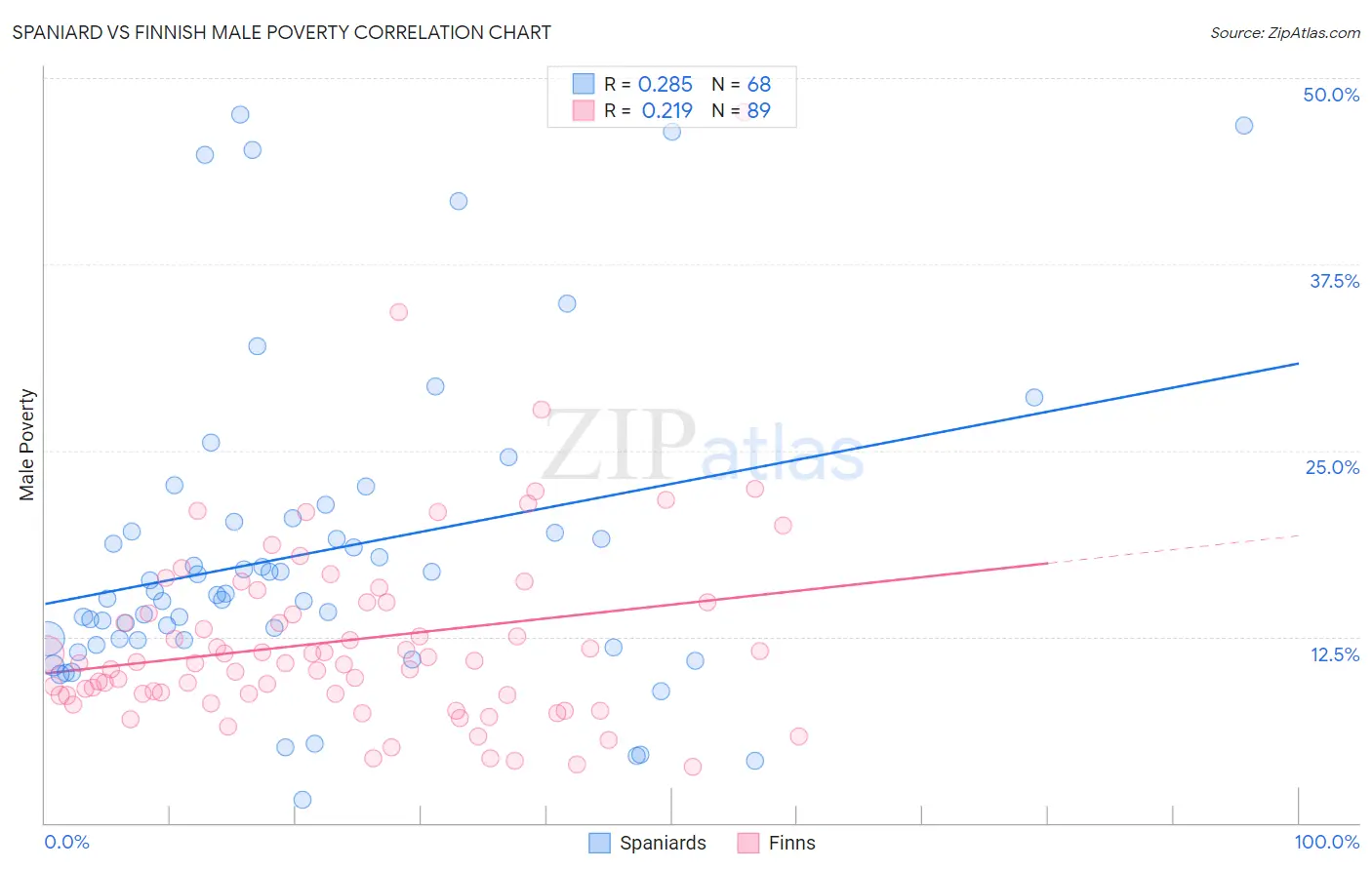Spaniard vs Finnish Male Poverty