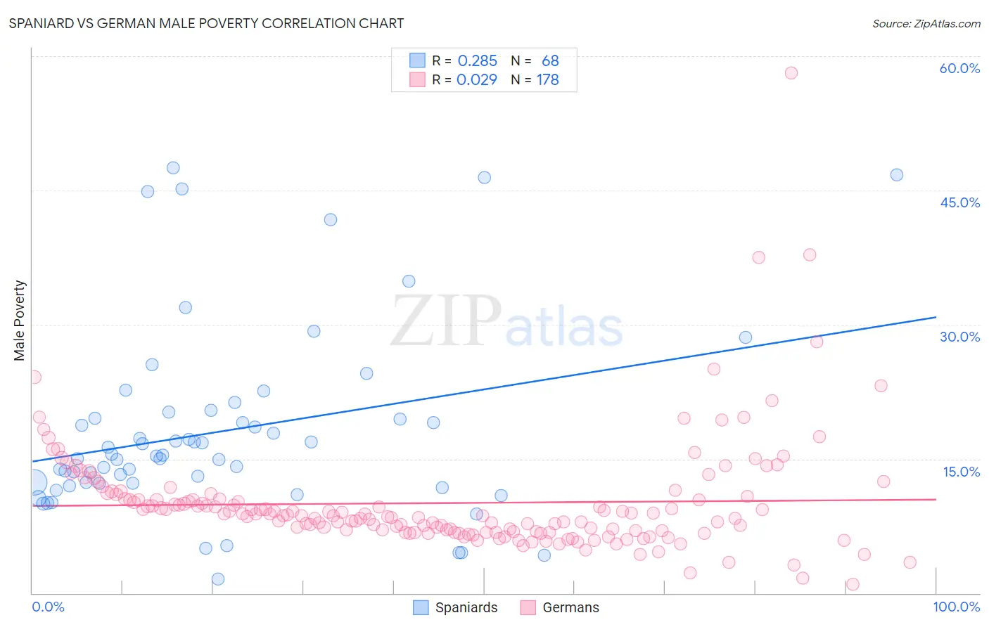 Spaniard vs German Male Poverty