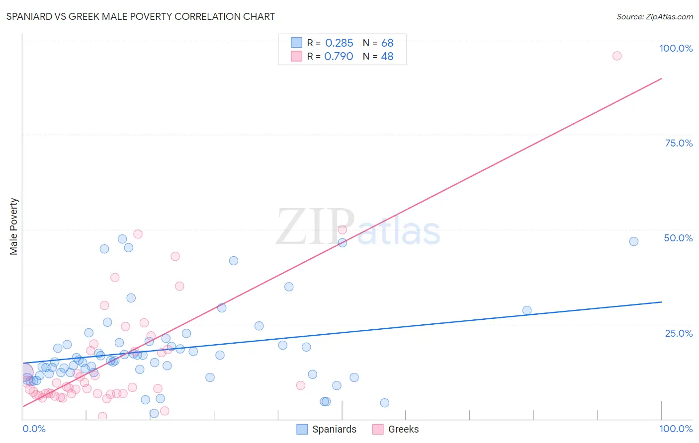 Spaniard vs Greek Male Poverty