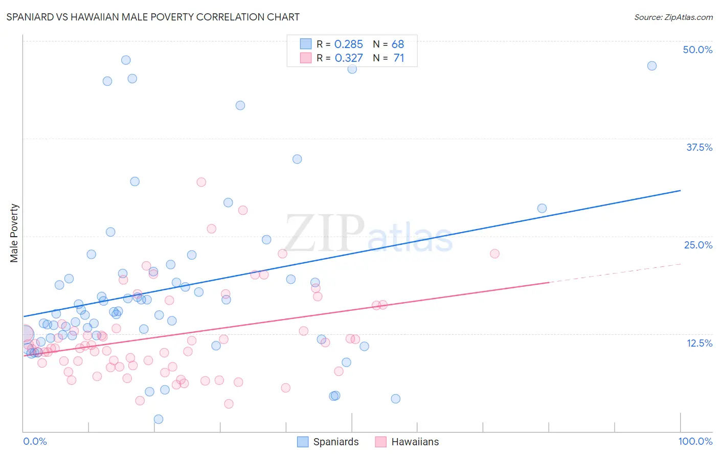 Spaniard vs Hawaiian Male Poverty