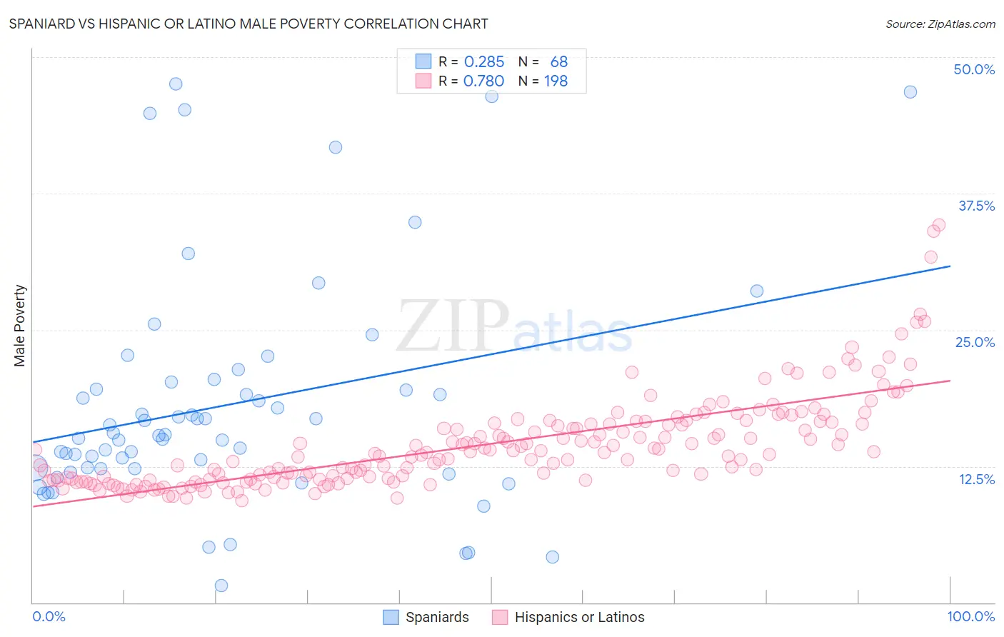 Spaniard vs Hispanic or Latino Male Poverty