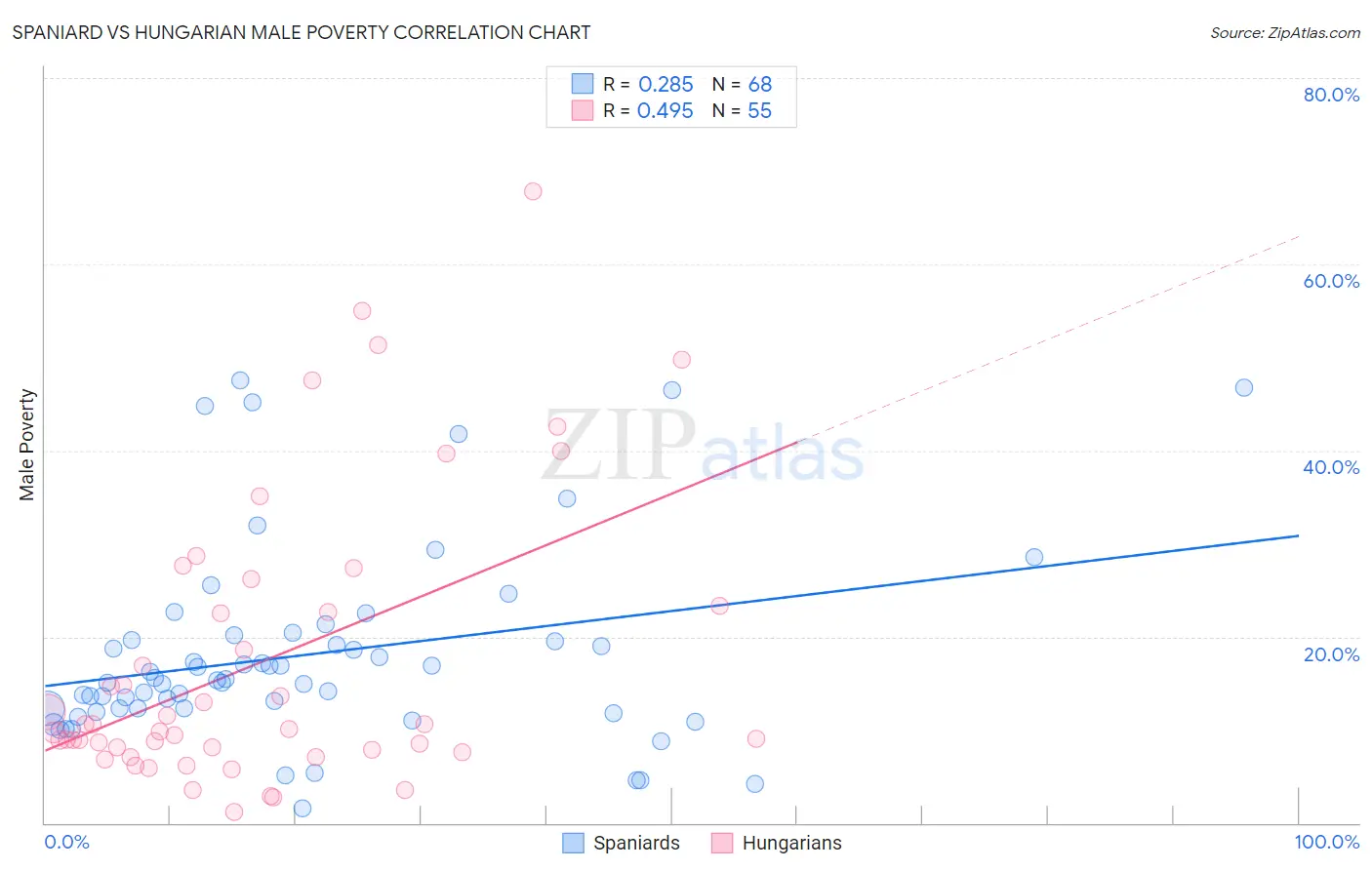 Spaniard vs Hungarian Male Poverty