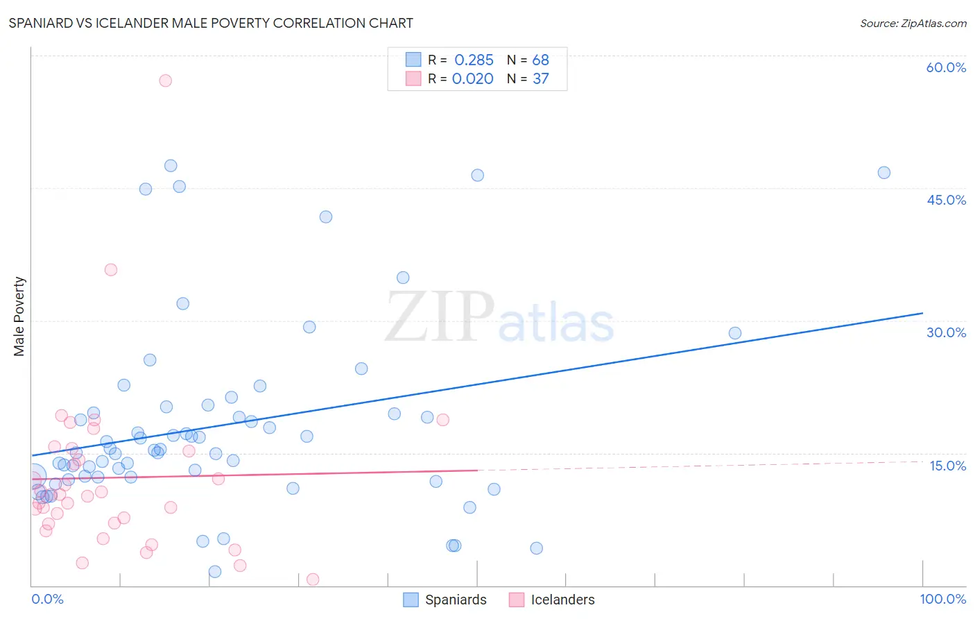 Spaniard vs Icelander Male Poverty
