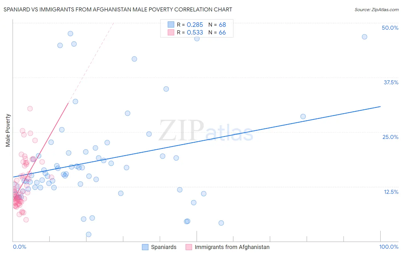 Spaniard vs Immigrants from Afghanistan Male Poverty