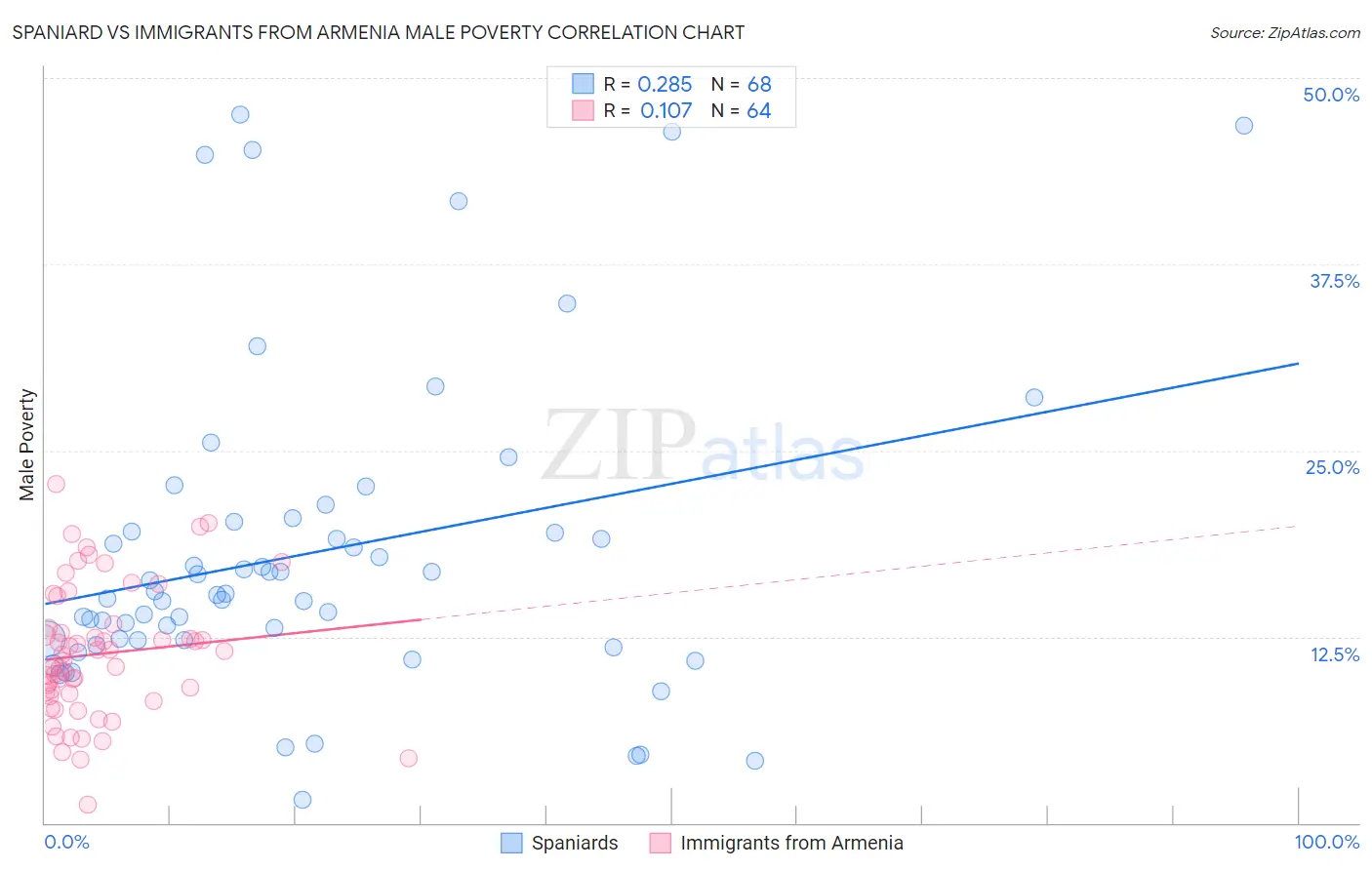 Spaniard vs Immigrants from Armenia Male Poverty