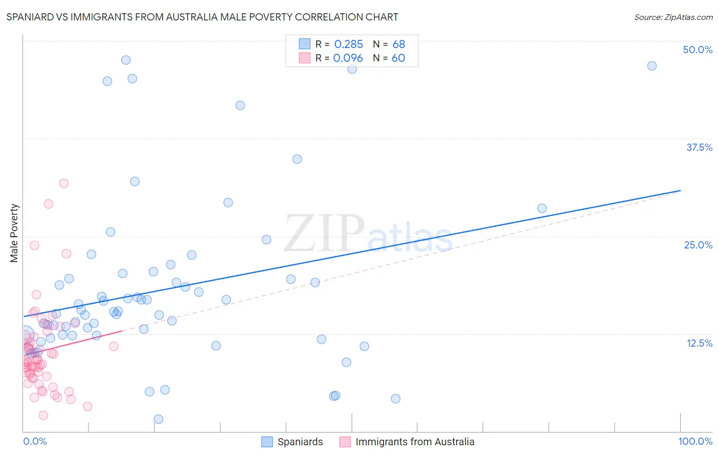 Spaniard vs Immigrants from Australia Male Poverty