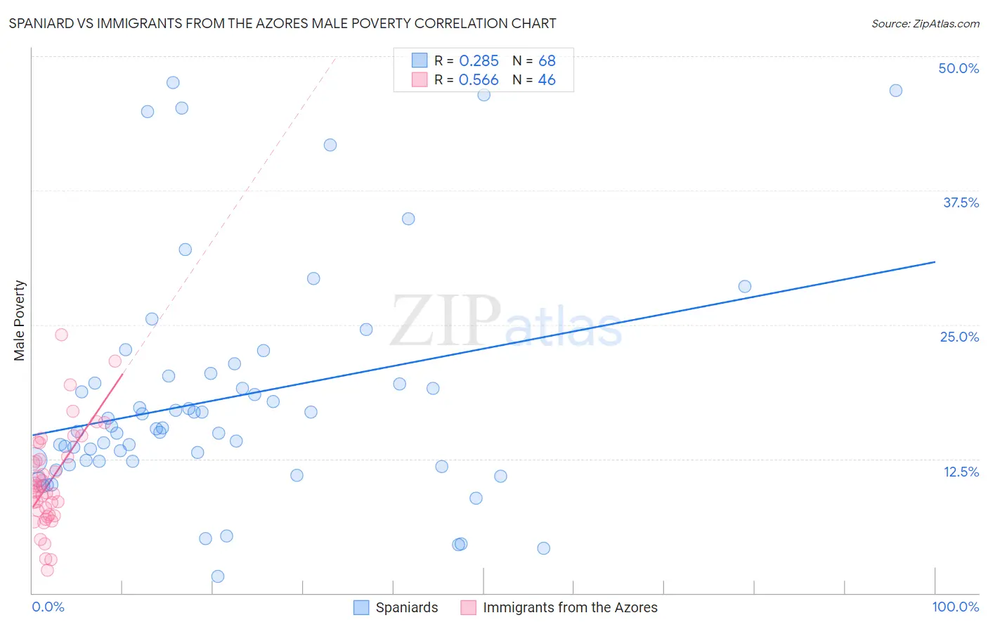 Spaniard vs Immigrants from the Azores Male Poverty