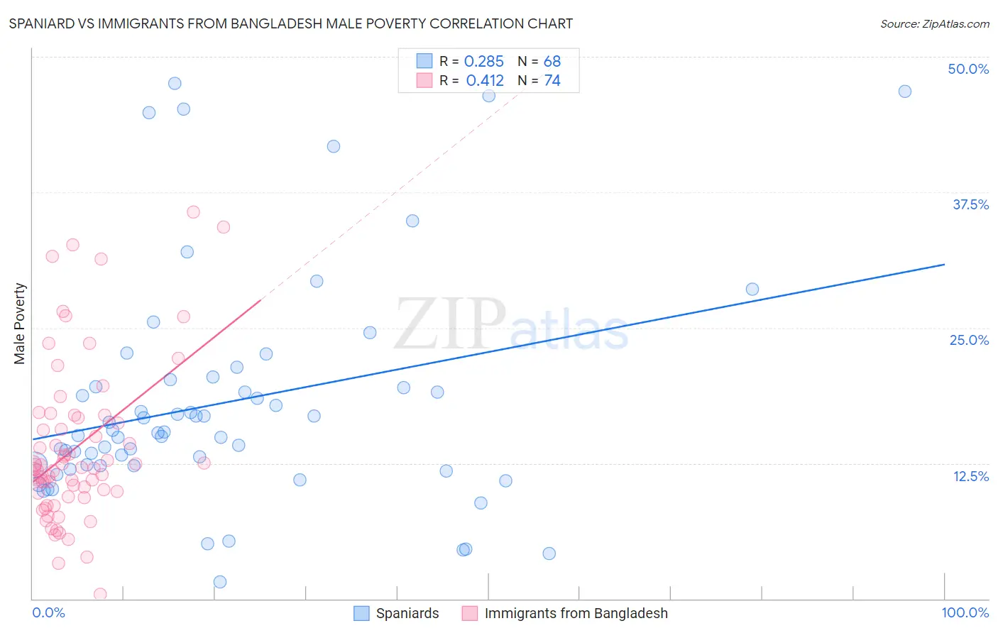 Spaniard vs Immigrants from Bangladesh Male Poverty