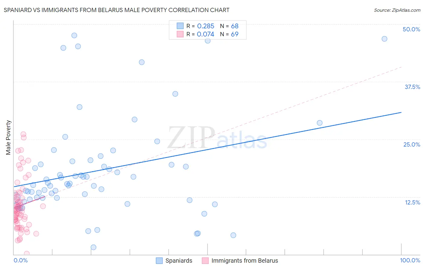 Spaniard vs Immigrants from Belarus Male Poverty