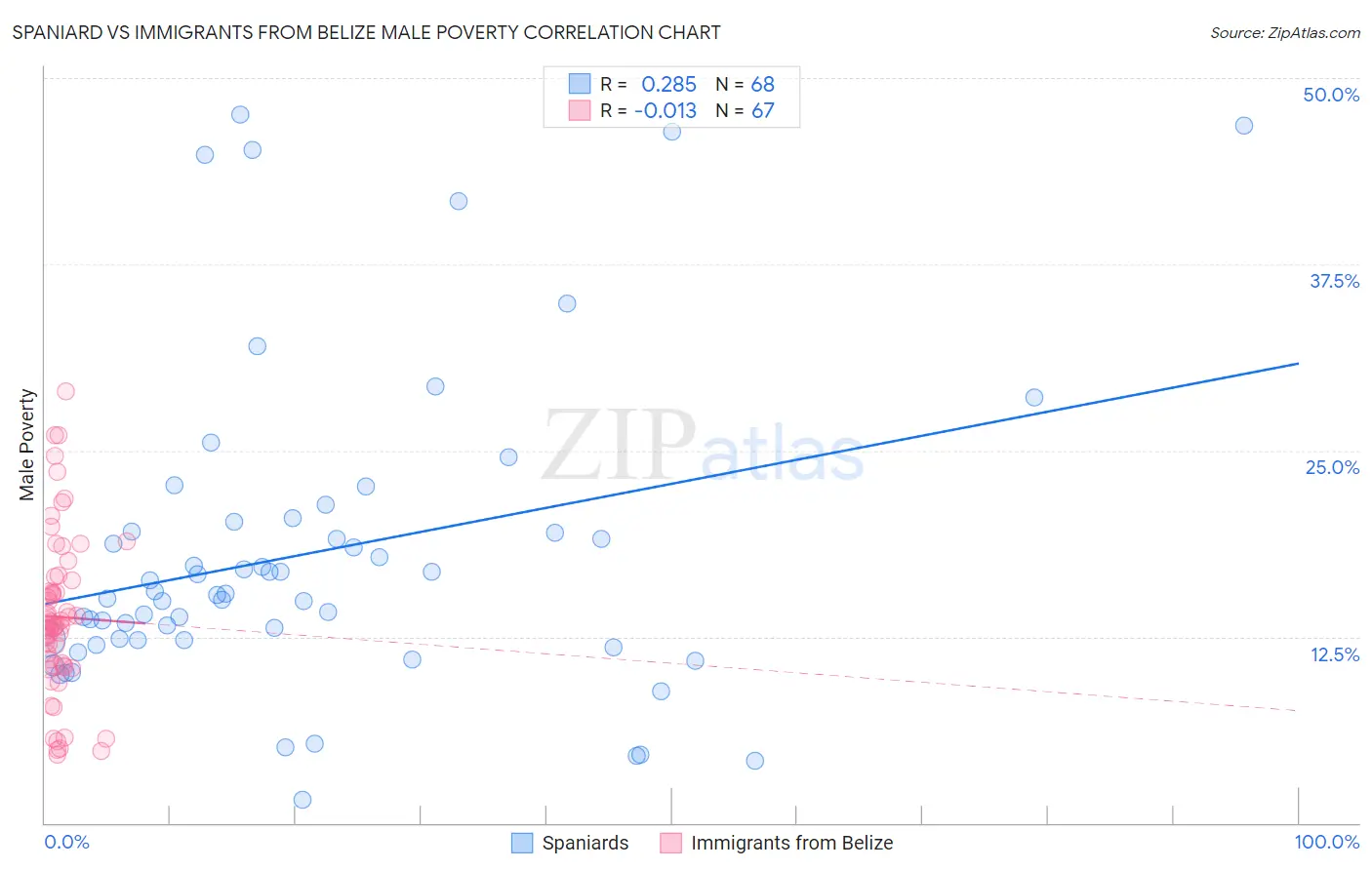 Spaniard vs Immigrants from Belize Male Poverty