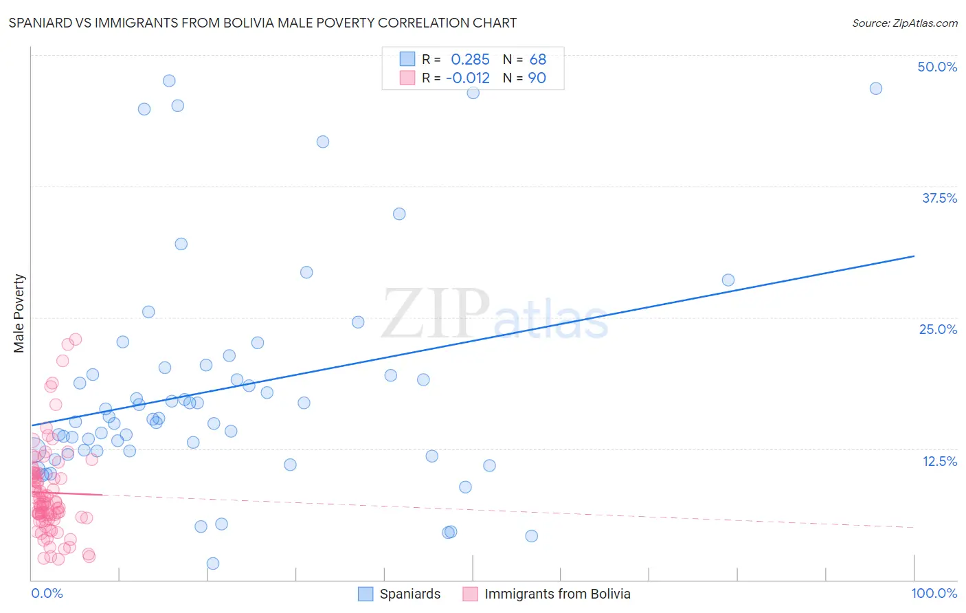 Spaniard vs Immigrants from Bolivia Male Poverty