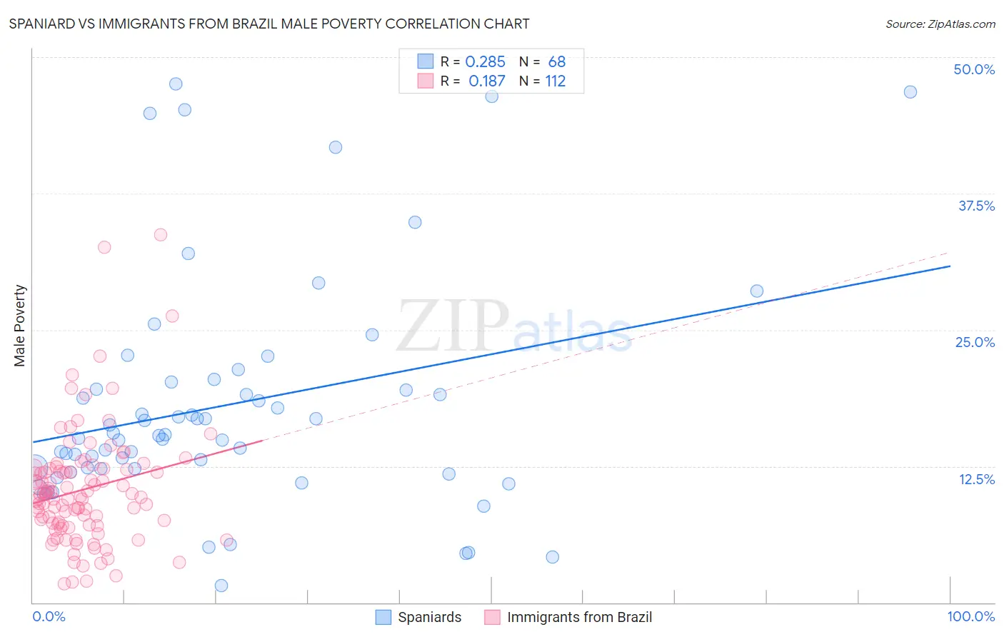 Spaniard vs Immigrants from Brazil Male Poverty