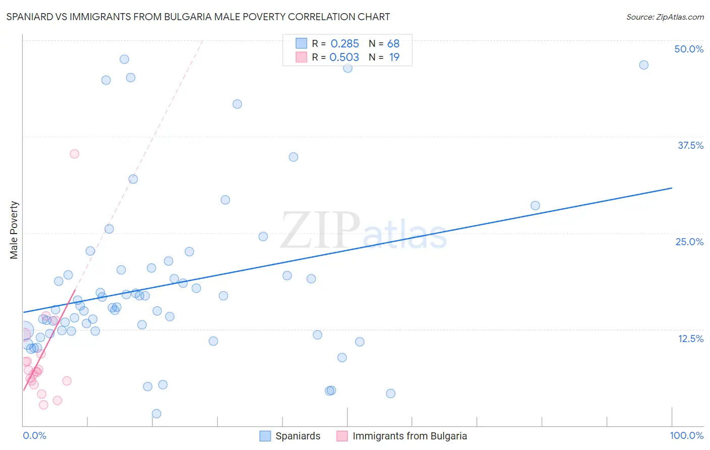 Spaniard vs Immigrants from Bulgaria Male Poverty