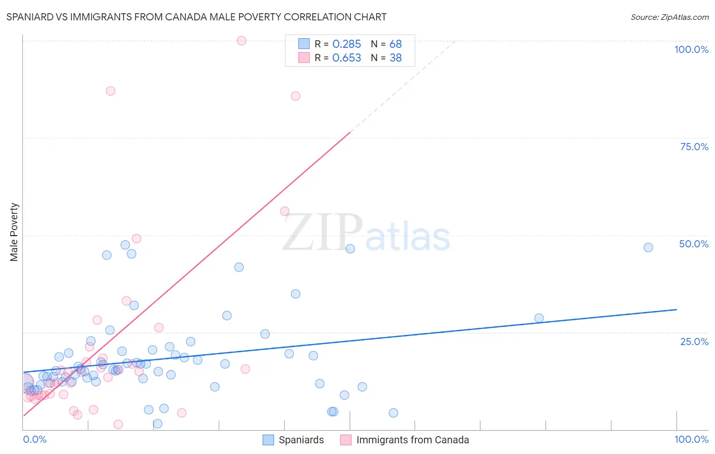 Spaniard vs Immigrants from Canada Male Poverty