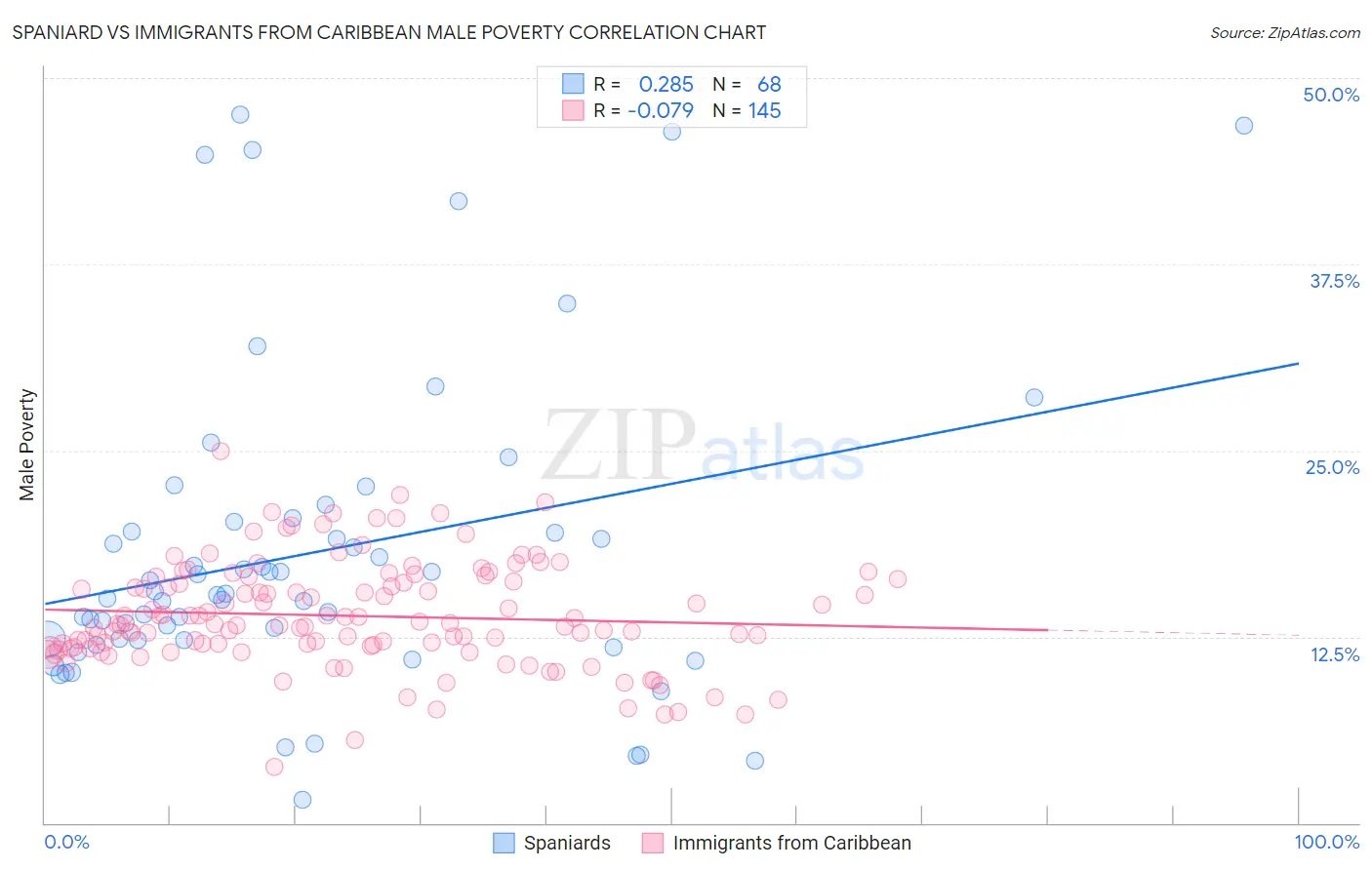 Spaniard vs Immigrants from Caribbean Male Poverty