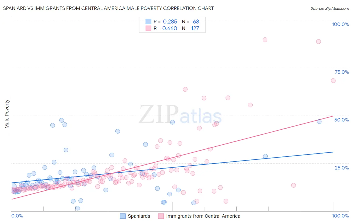 Spaniard vs Immigrants from Central America Male Poverty