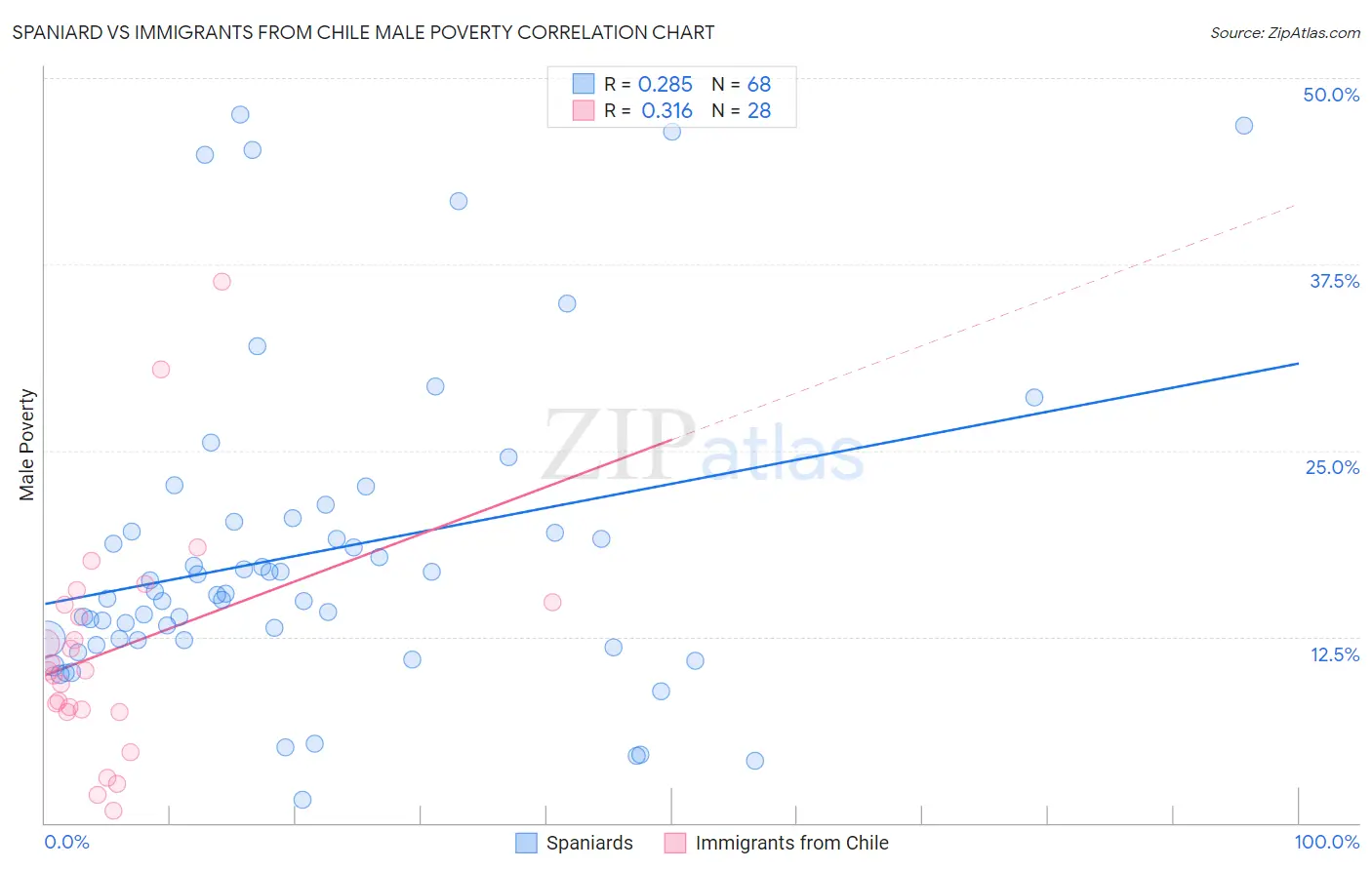 Spaniard vs Immigrants from Chile Male Poverty