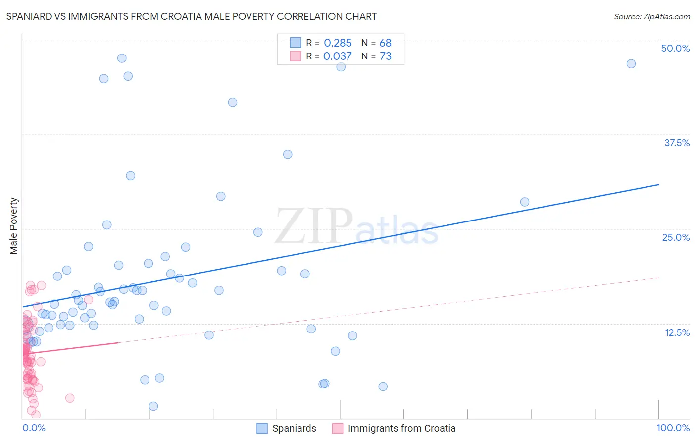 Spaniard vs Immigrants from Croatia Male Poverty