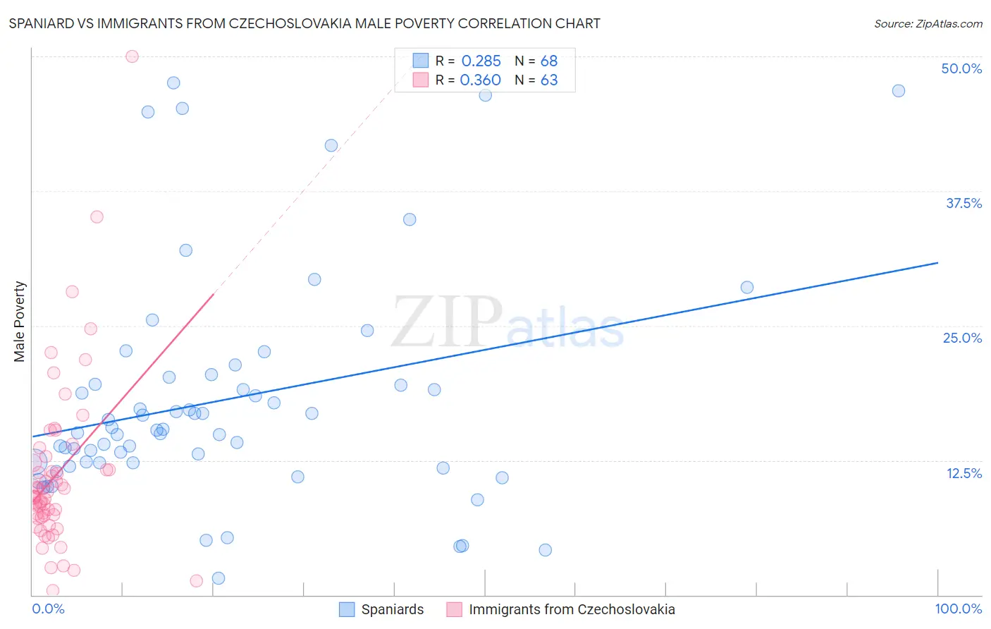 Spaniard vs Immigrants from Czechoslovakia Male Poverty