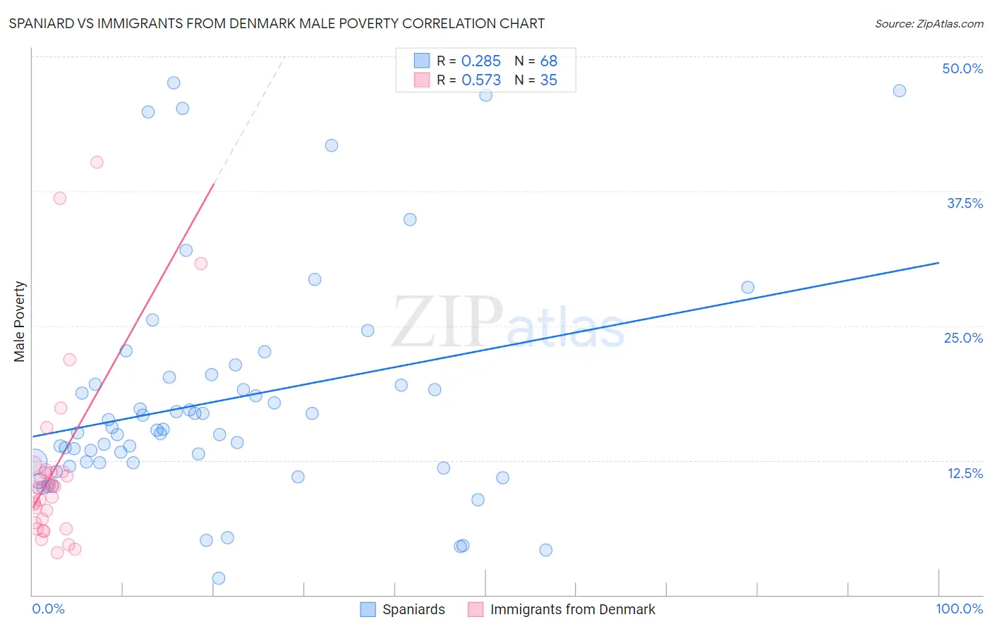 Spaniard vs Immigrants from Denmark Male Poverty