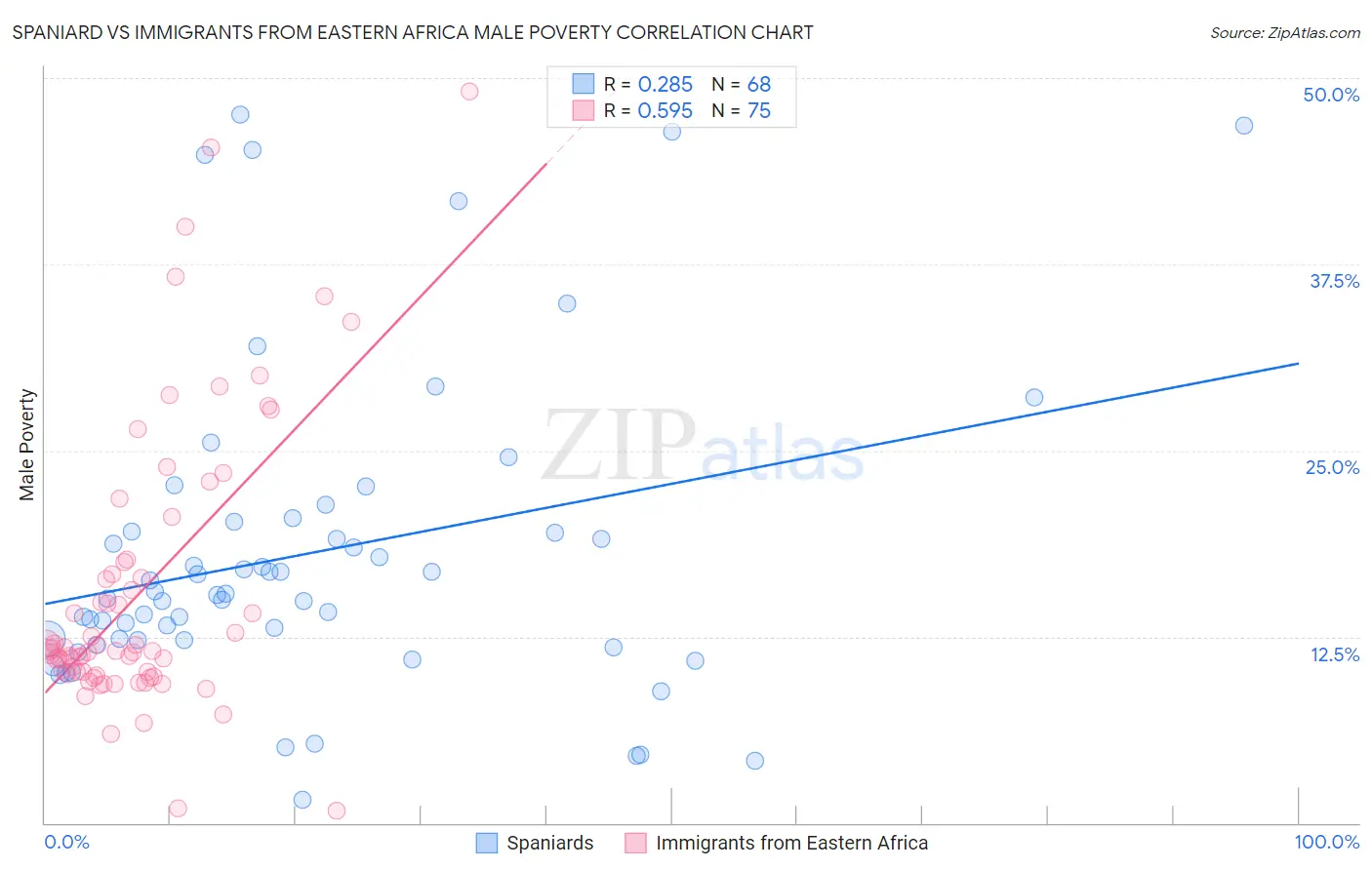 Spaniard vs Immigrants from Eastern Africa Male Poverty