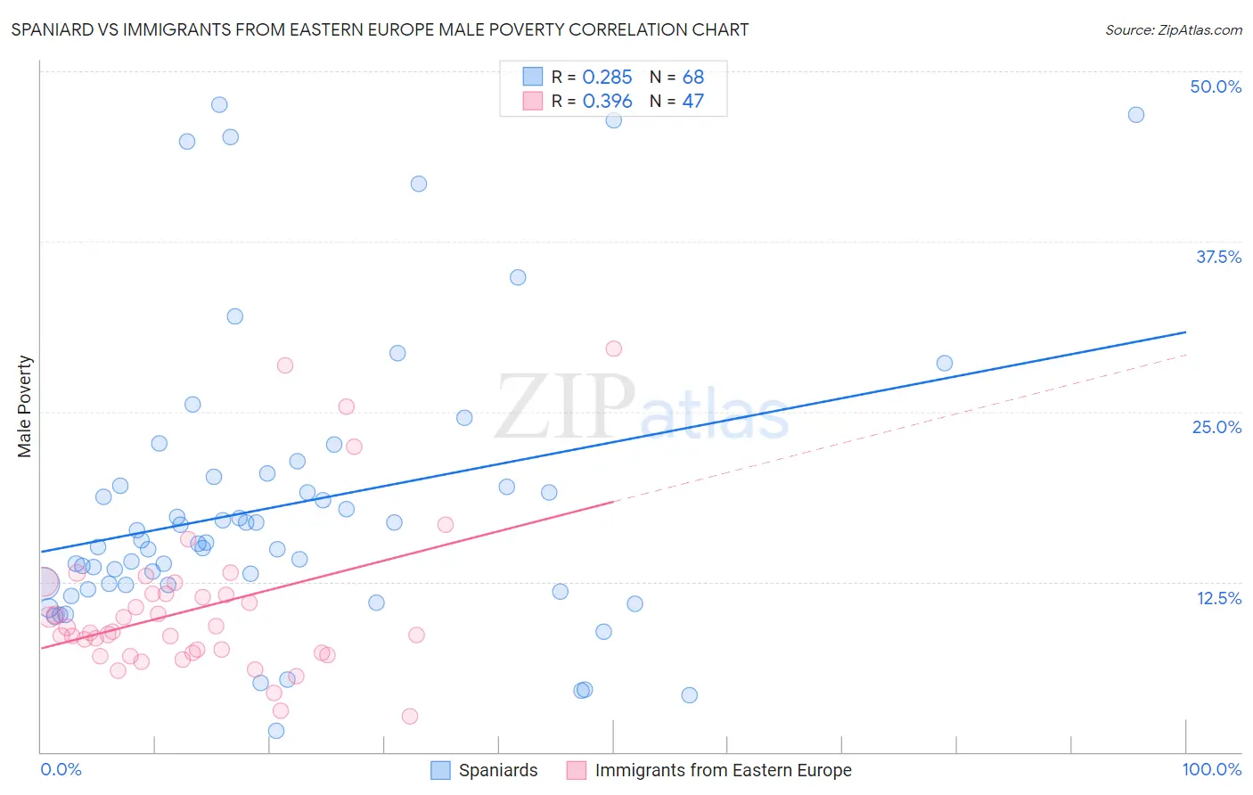 Spaniard vs Immigrants from Eastern Europe Male Poverty