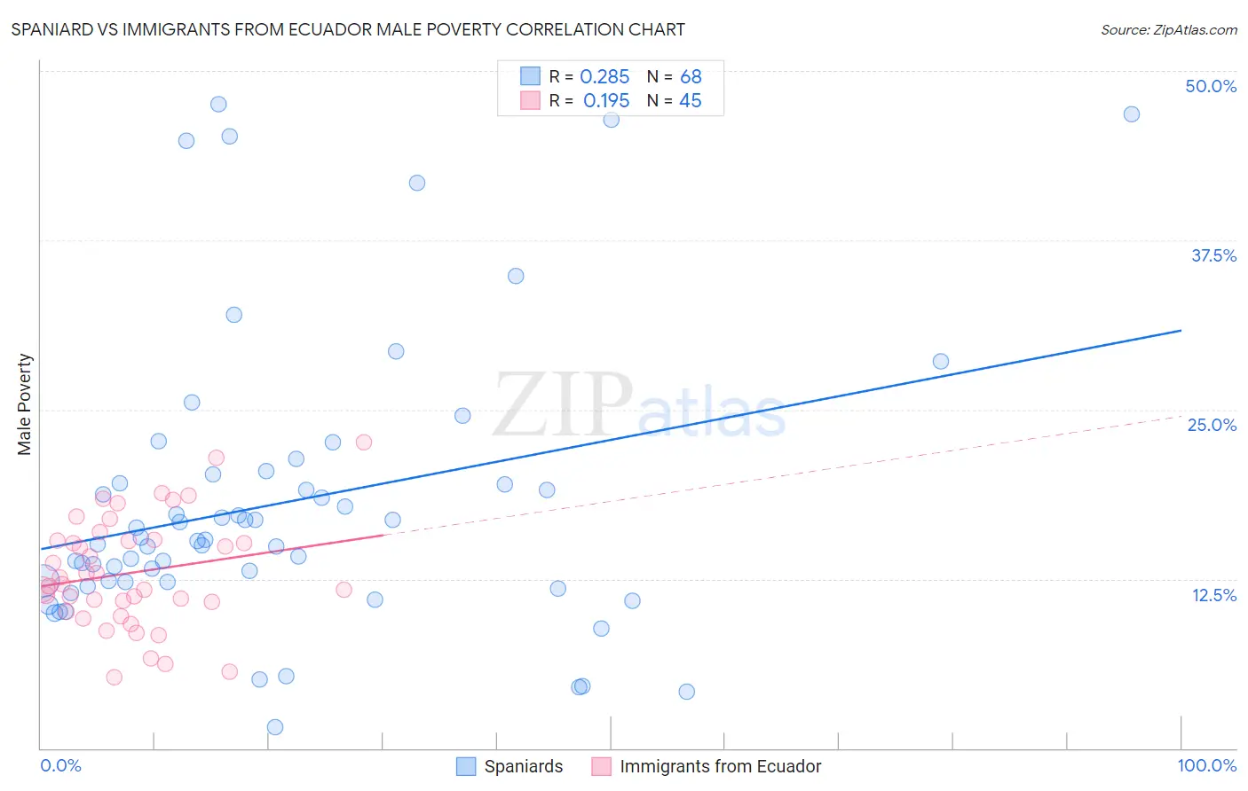 Spaniard vs Immigrants from Ecuador Male Poverty