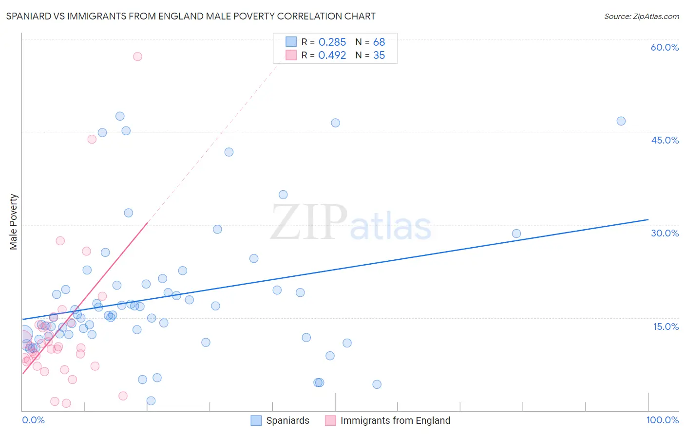 Spaniard vs Immigrants from England Male Poverty