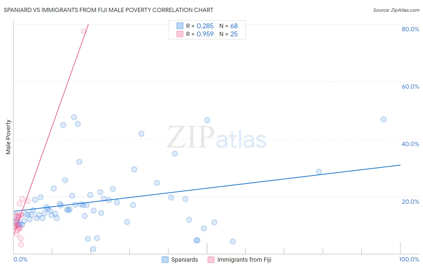 Spaniard vs Immigrants from Fiji Male Poverty