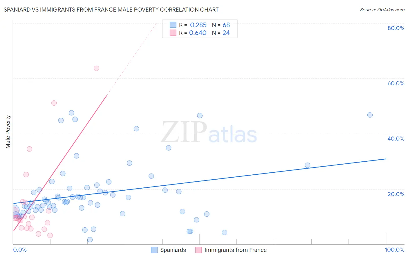 Spaniard vs Immigrants from France Male Poverty