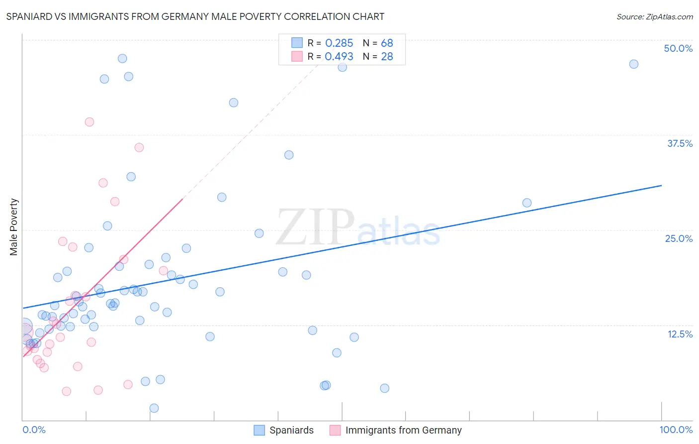 Spaniard vs Immigrants from Germany Male Poverty